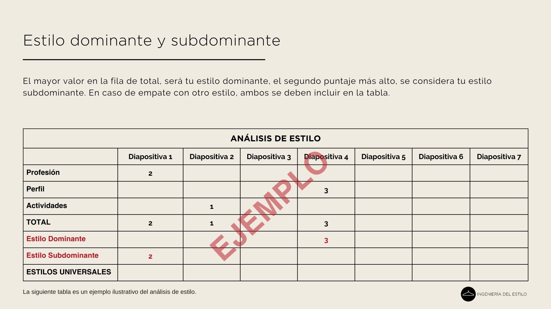 Resultado Estilo dominante y Subdominante